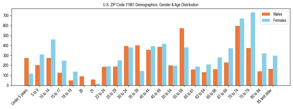 Bar chart showing the population distribution of US ZIP Code 11961 by age group and gender, based on 2023 ACS data.