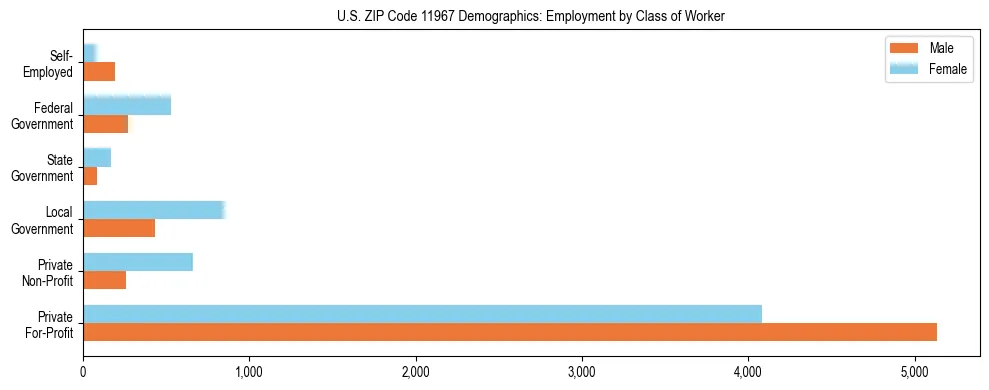 Horizontal bar chart showing employment distribution by class of worker and gender in US ZIP Code 11967, based on 2023 ACS data.