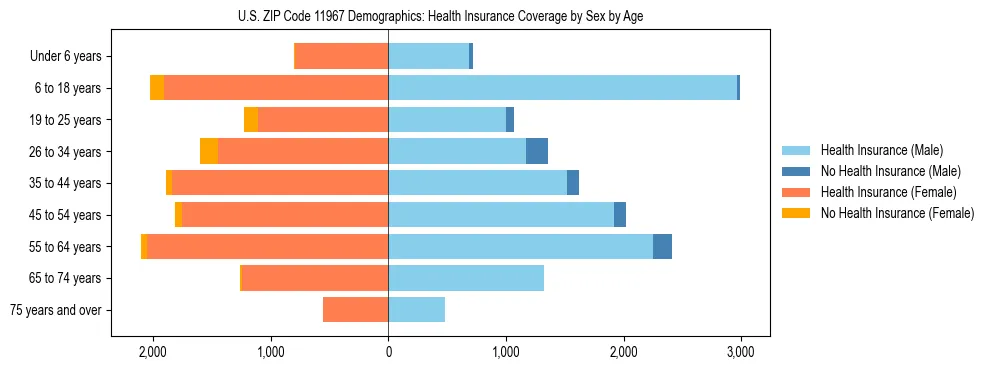 Pyramid chart showing health insurance coverage by age and sex in US ZIP Code 11967.