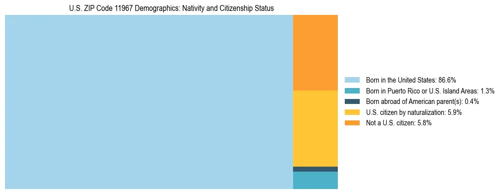 Treemap showing the population distribution by nativity and citizenship status in US ZIP Code 11967 based on U.S. Census data.