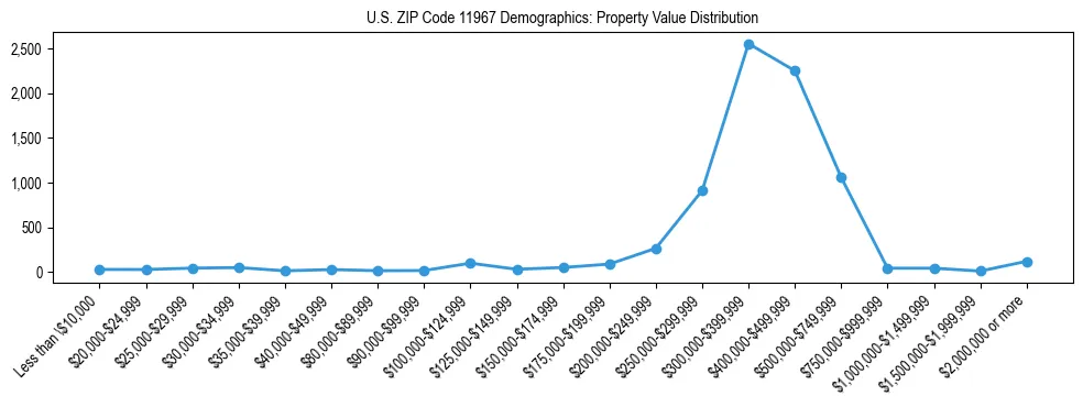 Line chart showing the distribution of property values for owner-occupied housing units in US ZIP Code 11967.