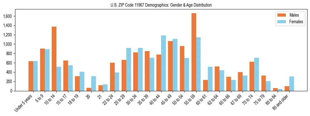 Bar chart showing the population distribution of US ZIP Code 11967 by age group and gender, based on 2023 ACS data.