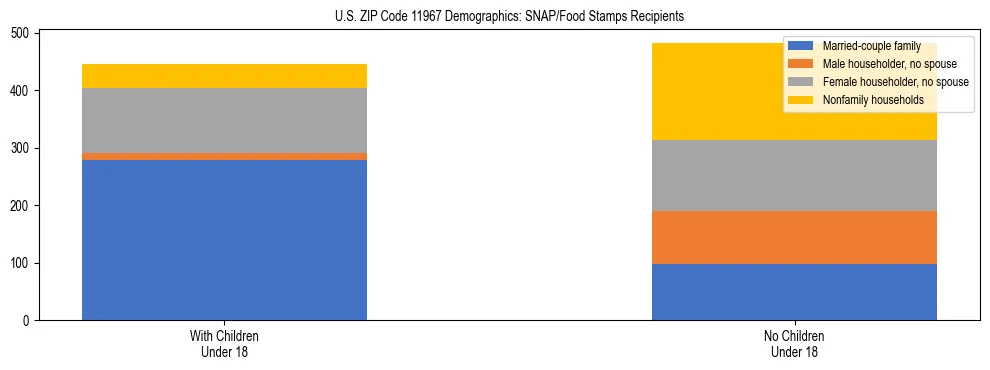 Stacked bar chart showing SNAP/Food Stamps recipient household composition by presence of children under 18 in US ZIP Code 11967, based on 2023 ACS data.