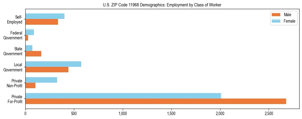 Horizontal bar chart showing employment distribution by class of worker and gender in US ZIP Code 11968, based on 2023 ACS data.