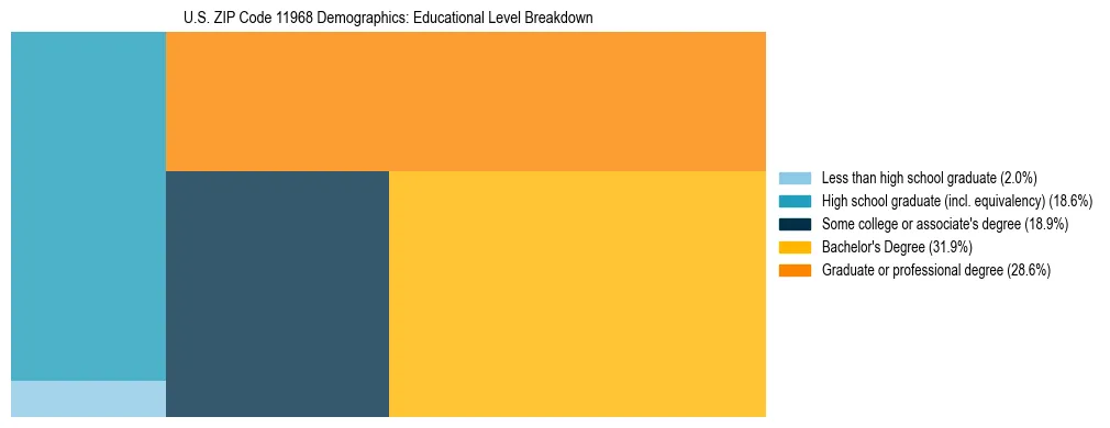 Treemap chart illustrating the educational attainment breakdown for population 25 years and over in US ZIP Code 11968.