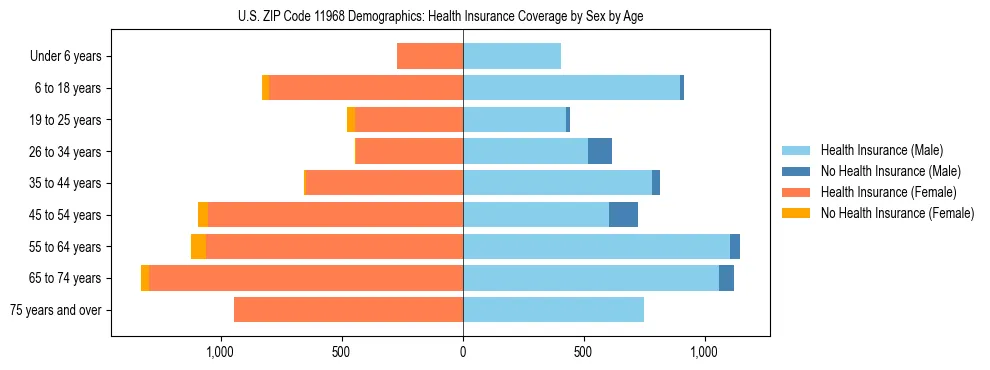 Pyramid chart showing health insurance coverage by age and sex in US ZIP Code 11968.