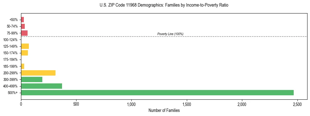 Horizontal bar chart showing family distribution by income-to-poverty ratio in US ZIP Code 11968, based on 2023 ACS data.