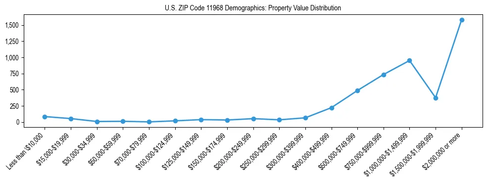Line chart showing the distribution of property values for owner-occupied housing units in US ZIP Code 11968.