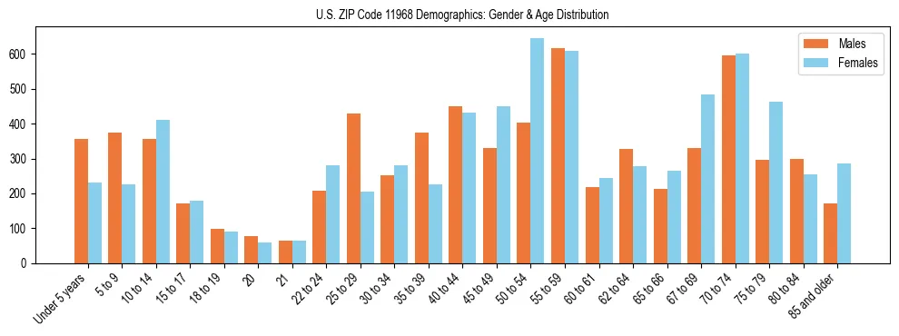 Bar chart showing the population distribution of US ZIP Code 11968 by age group and gender, based on 2023 ACS data.