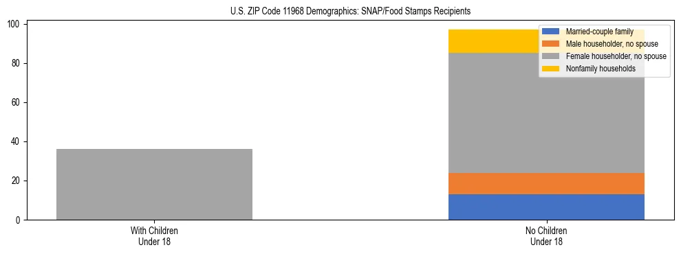 Stacked bar chart showing SNAP/Food Stamps recipient household composition by presence of children under 18 in US ZIP Code 11968, based on 2023 ACS data.