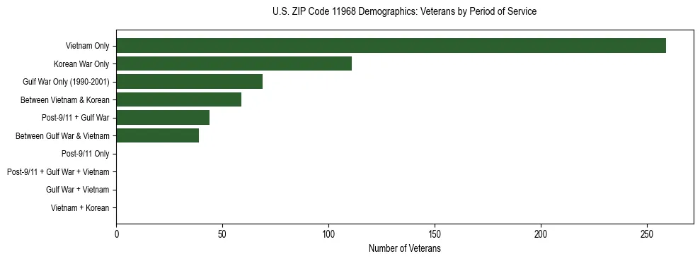 Horizontal bar chart showing veteran distribution by period of military service in US ZIP Code 11968, based on 2023 ACS data.
