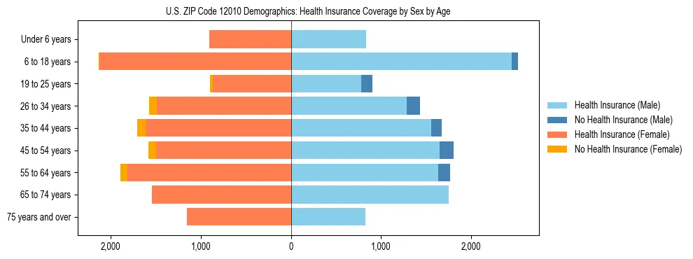 Pyramid chart showing health insurance coverage by age and sex in US ZIP Code 12010.