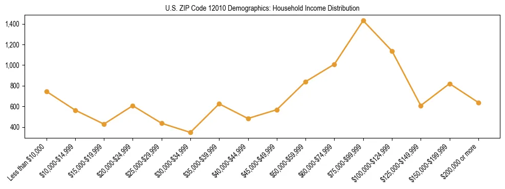 Horizontal bar chart showing household income distribution in US ZIP Code 12010.
