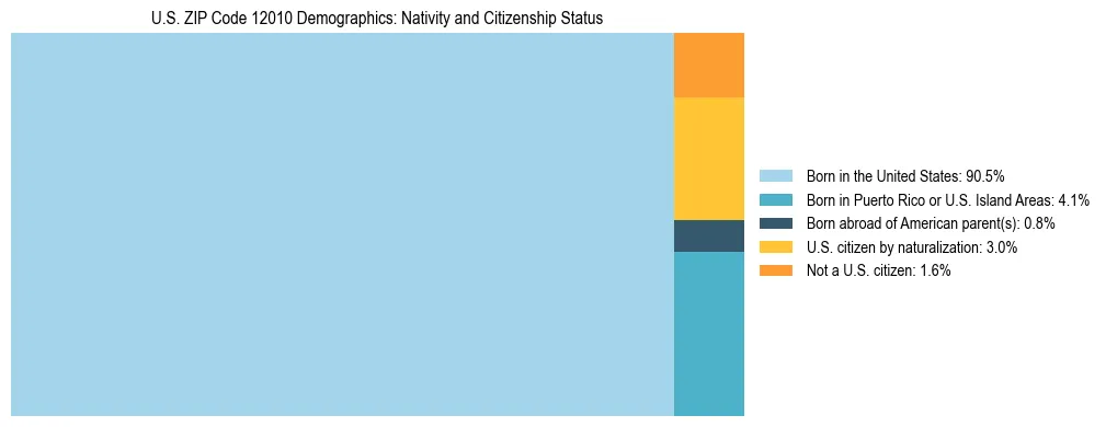 Treemap showing the population distribution by nativity and citizenship status in US ZIP Code 12010 based on U.S. Census data.