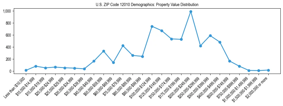 Line chart showing the distribution of property values for owner-occupied housing units in US ZIP Code 12010.