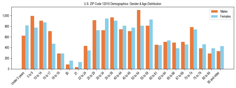 Bar chart showing the population distribution of US ZIP Code 12010 by age group and gender, based on 2023 ACS data.
