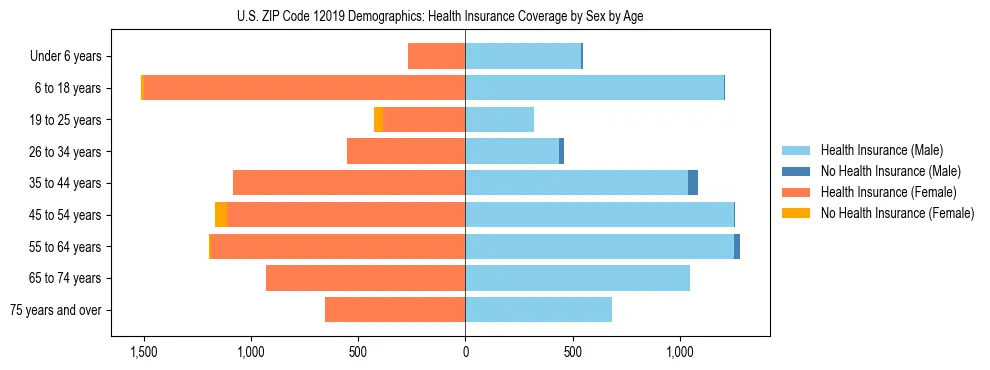 Pyramid chart showing health insurance coverage by age and sex in US ZIP Code 12019.