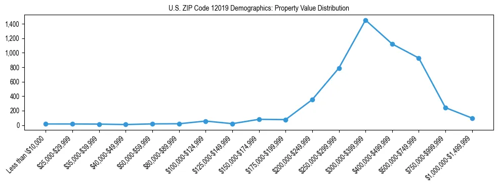Line chart showing the distribution of property values for owner-occupied housing units in US ZIP Code 12019.