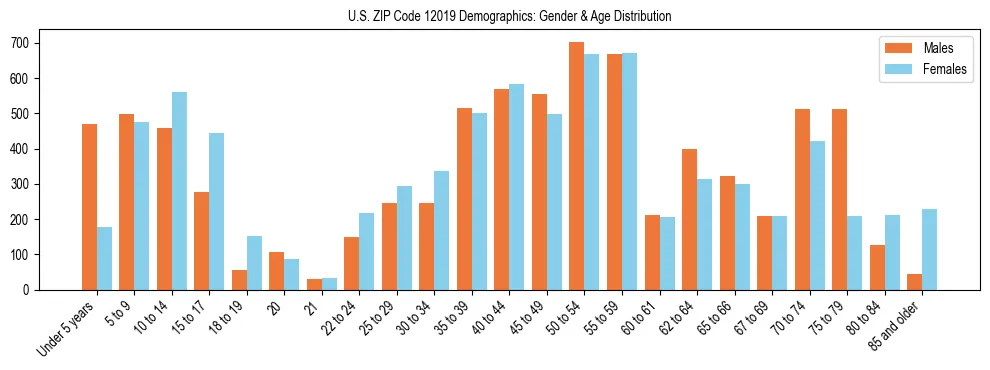 Bar chart showing the population distribution of US ZIP Code 12019 by age group and gender, based on 2023 ACS data.