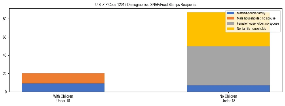 Stacked bar chart showing SNAP/Food Stamps recipient household composition by presence of children under 18 in US ZIP Code 12019, based on 2023 ACS data.