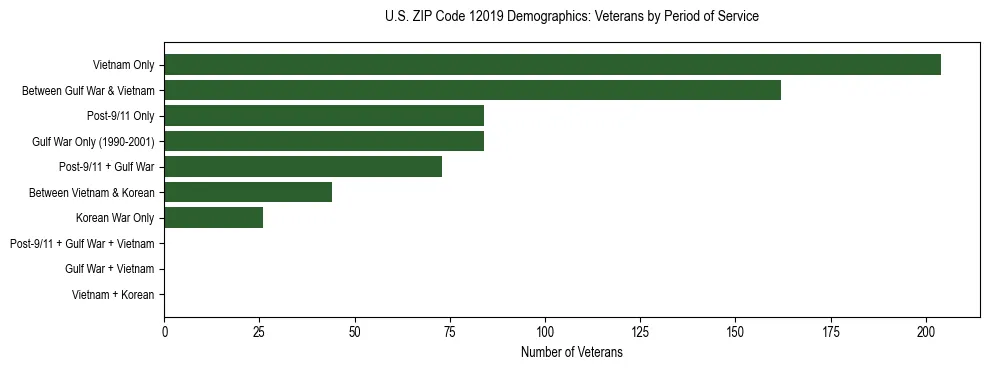 Horizontal bar chart showing veteran distribution by period of military service in US ZIP Code 12019, based on 2023 ACS data.