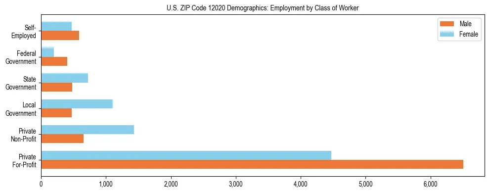 Horizontal bar chart showing employment distribution by class of worker and gender in US ZIP Code 12020, based on 2023 ACS data.