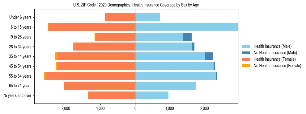 Pyramid chart showing health insurance coverage by age and sex in US ZIP Code 12020.