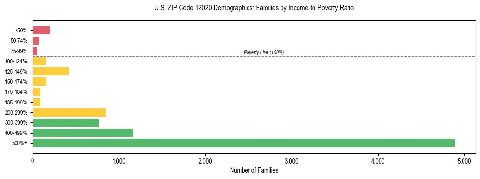 Horizontal bar chart showing family distribution by income-to-poverty ratio in US ZIP Code 12020, based on 2023 ACS data.
