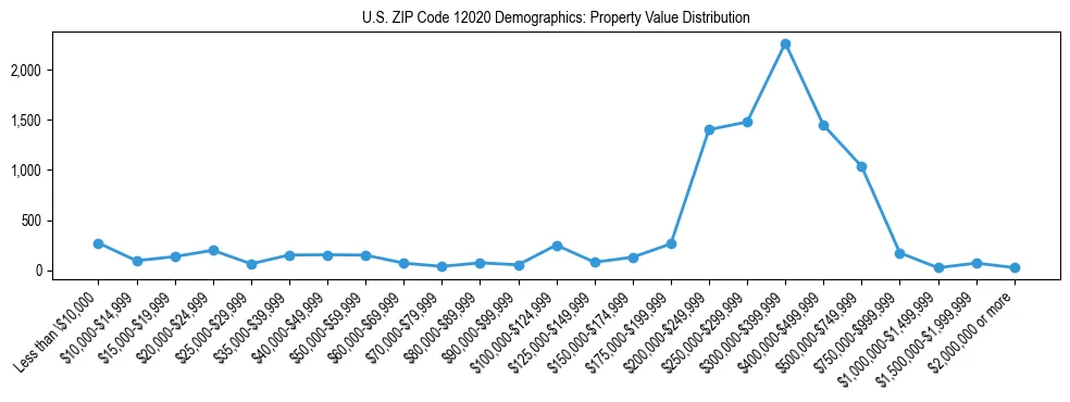 Line chart showing the distribution of property values for owner-occupied housing units in US ZIP Code 12020.