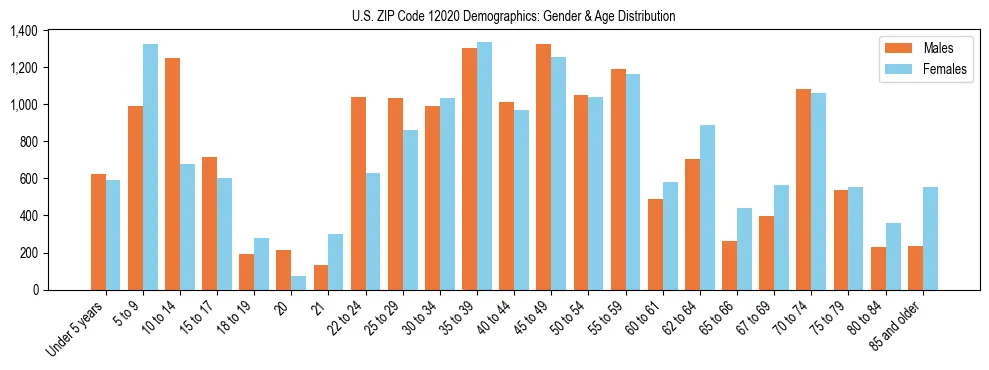 Bar chart showing the population distribution of US ZIP Code 12020 by age group and gender, based on 2023 ACS data.