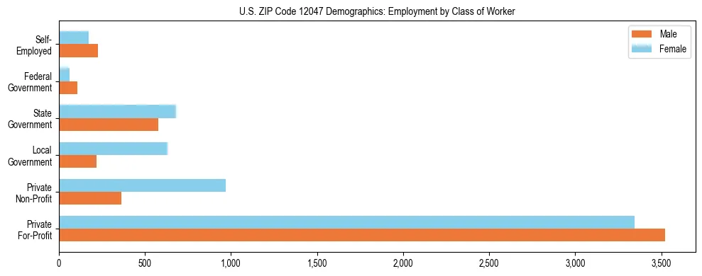 Horizontal bar chart showing employment distribution by class of worker and gender in US ZIP Code 12047, based on 2023 ACS data.