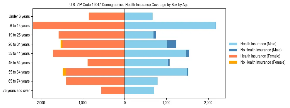 Pyramid chart showing health insurance coverage by age and sex in US ZIP Code 12047.