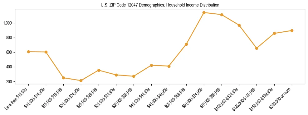 Horizontal bar chart showing household income distribution in US ZIP Code 12047.