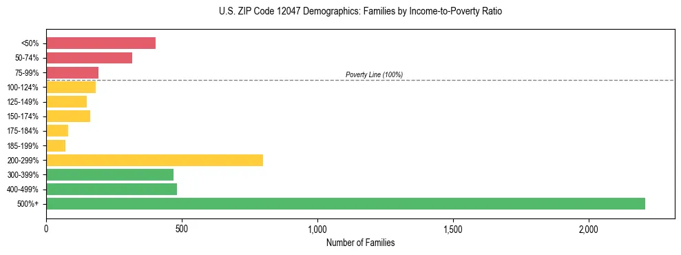 Horizontal bar chart showing family distribution by income-to-poverty ratio in US ZIP Code 12047, based on 2023 ACS data.