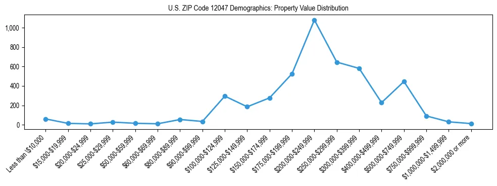 Line chart showing the distribution of property values for owner-occupied housing units in US ZIP Code 12047.