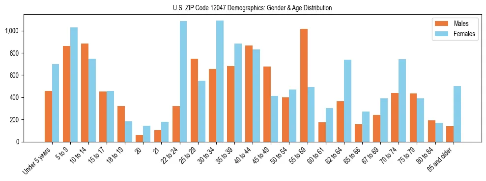 Bar chart showing the population distribution of US ZIP Code 12047 by age group and gender, based on 2023 ACS data.