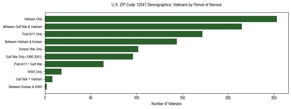 Horizontal bar chart showing veteran distribution by period of military service in US ZIP Code 12047, based on 2023 ACS data.