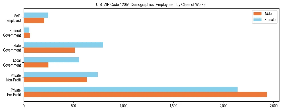 Horizontal bar chart showing employment distribution by class of worker and gender in US ZIP Code 12054, based on 2023 ACS data.