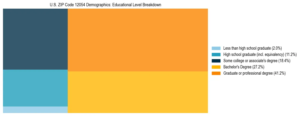 Treemap chart illustrating the educational attainment breakdown for population 25 years and over in US ZIP Code 12054.