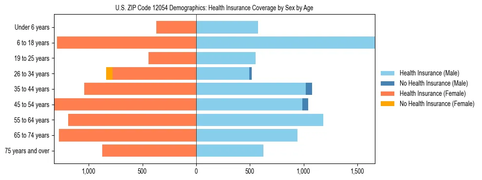 Pyramid chart showing health insurance coverage by age and sex in US ZIP Code 12054.