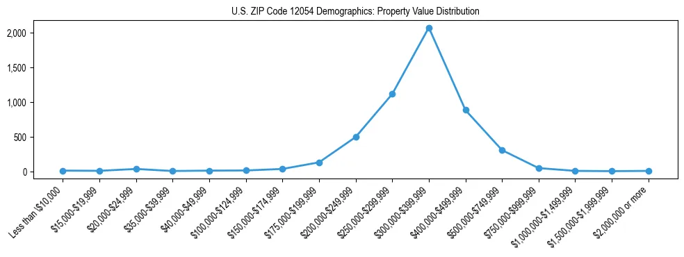 Line chart showing the distribution of property values for owner-occupied housing units in US ZIP Code 12054.