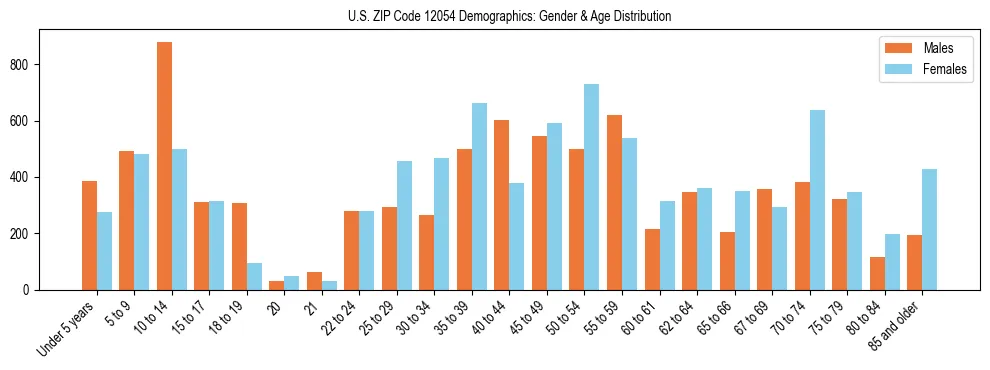 Bar chart showing the population distribution of US ZIP Code 12054 by age group and gender, based on 2023 ACS data.