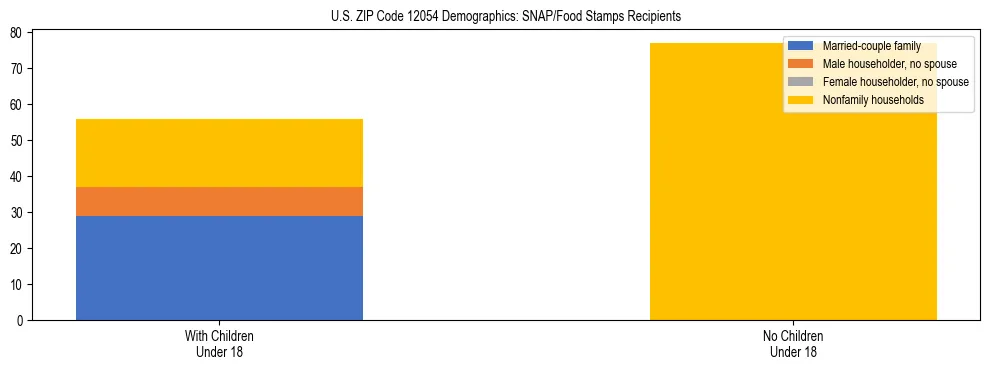 Stacked bar chart showing SNAP/Food Stamps recipient household composition by presence of children under 18 in US ZIP Code 12054, based on 2023 ACS data.