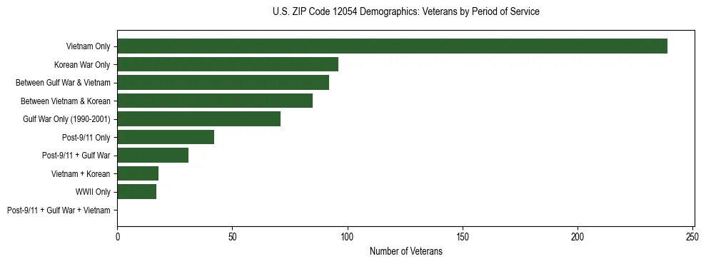 Horizontal bar chart showing veteran distribution by period of military service in US ZIP Code 12054, based on 2023 ACS data.