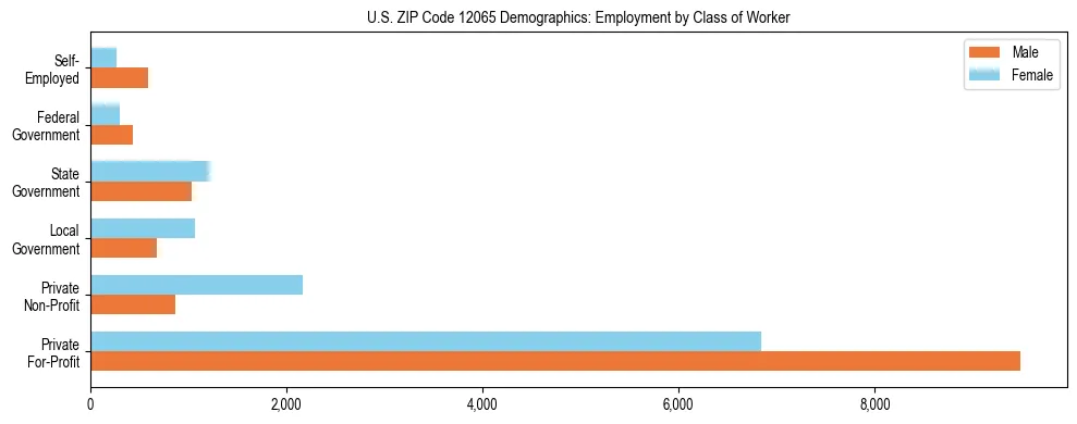 Horizontal bar chart showing employment distribution by class of worker and gender in US ZIP Code 12065, based on 2023 ACS data.