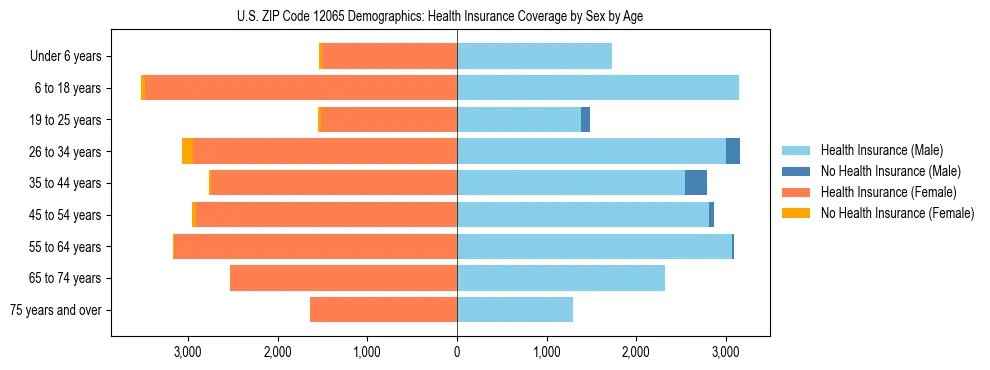 Pyramid chart showing health insurance coverage by age and sex in US ZIP Code 12065.