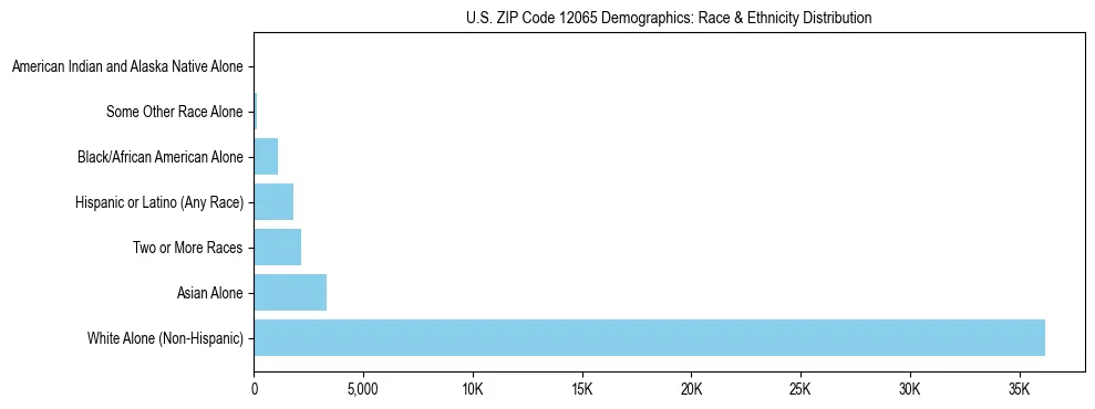 Race and Ethnicity Distribution Chart for US ZIP Code 12065