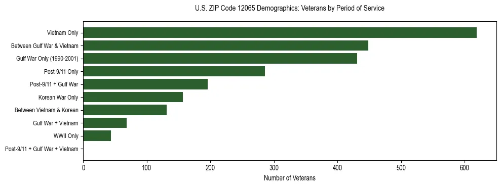 Horizontal bar chart showing veteran distribution by period of military service in US ZIP Code 12065, based on 2023 ACS data.