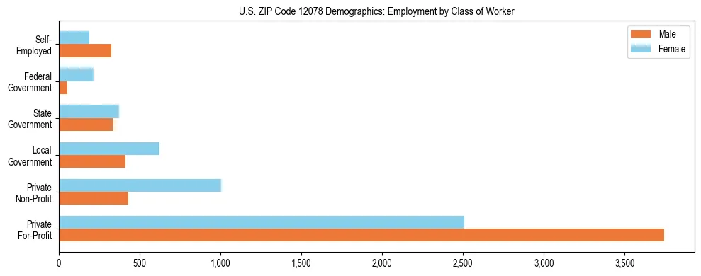 Horizontal bar chart showing employment distribution by class of worker and gender in US ZIP Code 12078, based on 2023 ACS data.