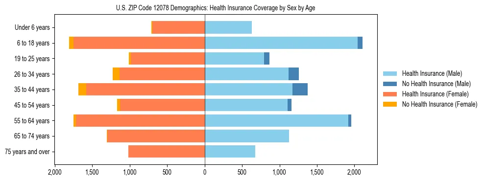 Pyramid chart showing health insurance coverage by age and sex in US ZIP Code 12078.